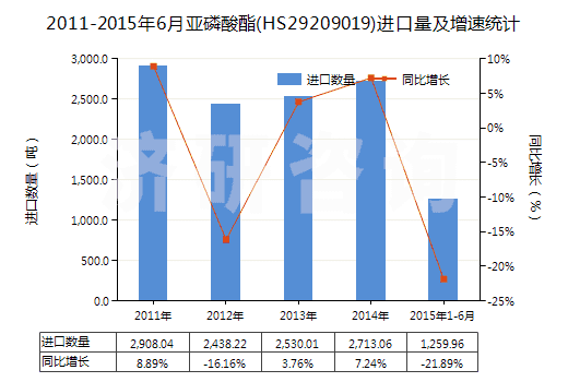 2011-2015年6月亞磷酸酯(HS29209019)進(jìn)口量及增速統(tǒng)計(jì)